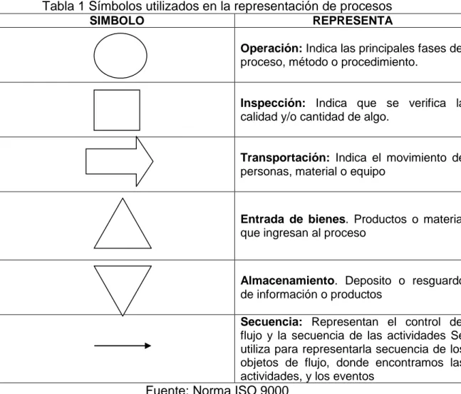 Tabla 1 Símbolos utilizados en la representación de procesos 