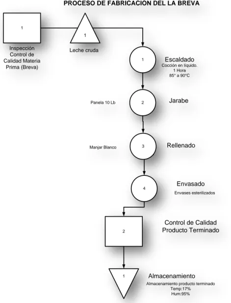 Figura 7 Diagrama de procesos de la fabricación de la breva 