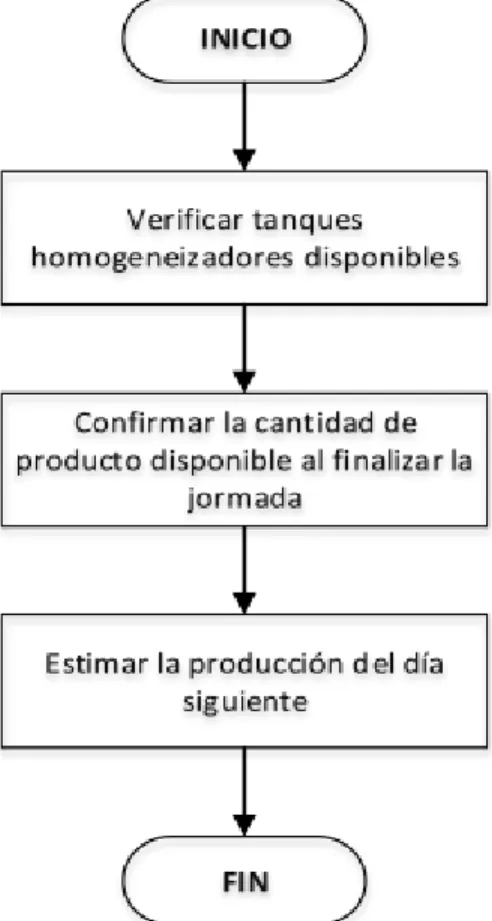 Figura 8 Diagrama de proceso procedimiento actual de la planeación de la  producción 