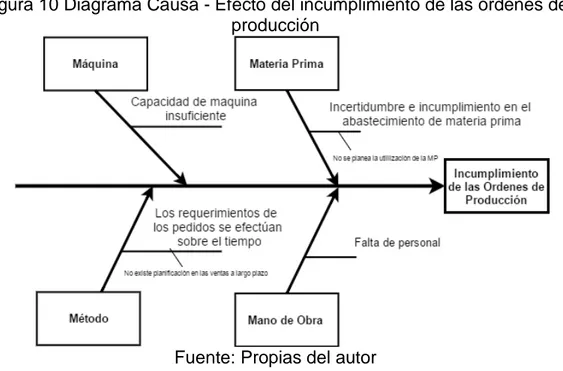 Figura 10 Diagrama Causa - Efecto del incumplimiento de las ordenes de  producción 