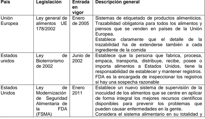 Tabla  3.Principales  normatividad  o  legislación  sobre  trazabilidad  en  diferentes  países