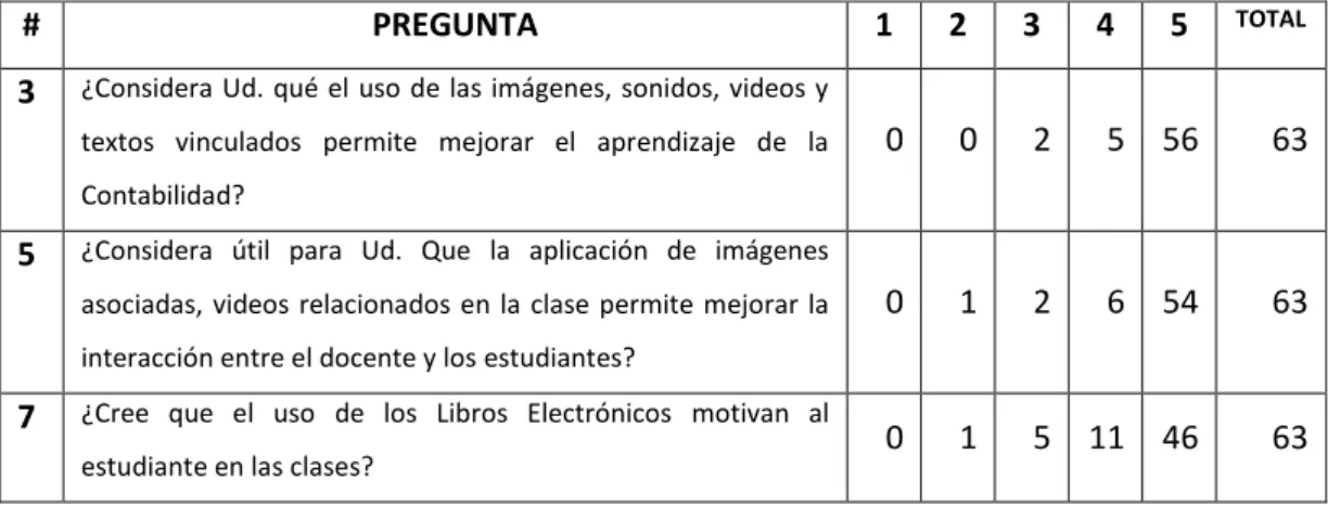 Tabla 3. Preguntas para comprobación de hipótesis 
