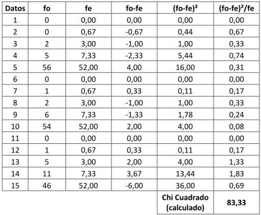 Tabla 4. Datos esperados 