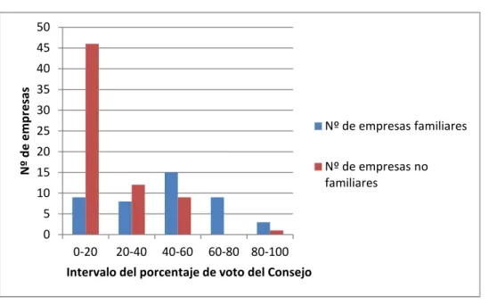 Gráfico 3: Porcentaje de empresas familiares que se sitúan en un intervalo del porcentaje de  derechos de voto del Consejo