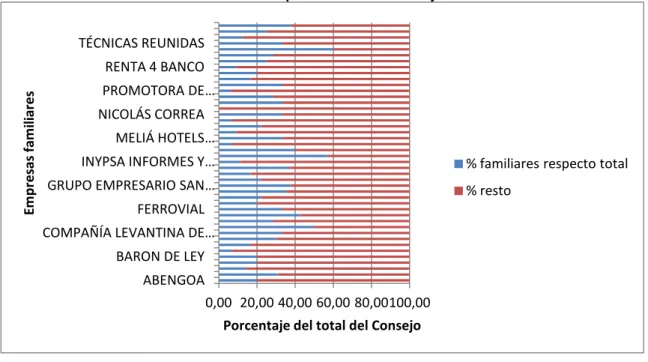 Gráfico 9: Porcentaje de consejeros familiares en Consejos de Administración de empresas  familiares con respecto al total de consejeros 