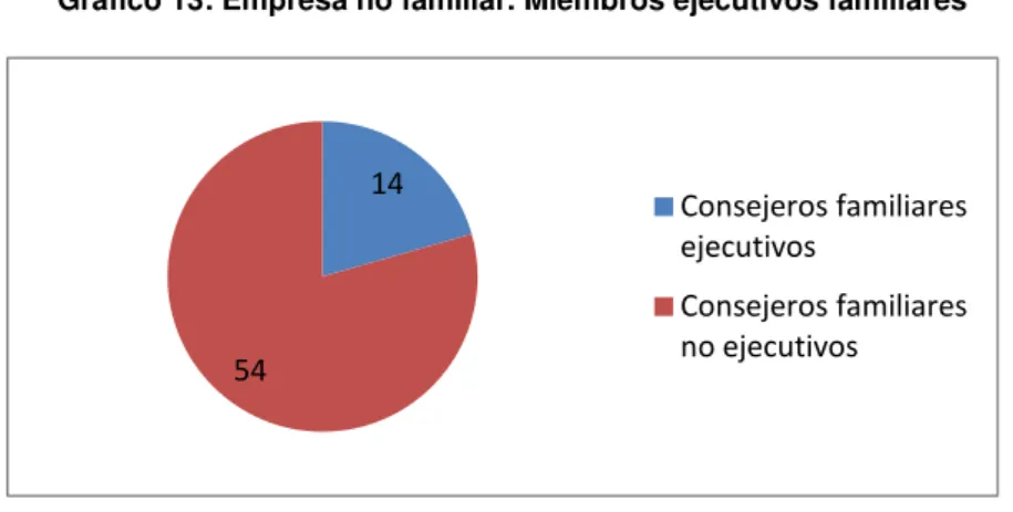 Gráfico 13: Empresa no familiar. Miembros ejecutivos familiares 