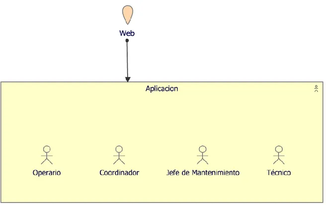 Figura 4: Punto de Vista de la Organización 