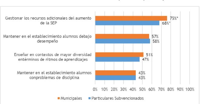 Figura 3: Nivel de preparación para implementar aspectos de la Ley de Inclusión según dependencia (% Bien  +  Altamente  preparado) 