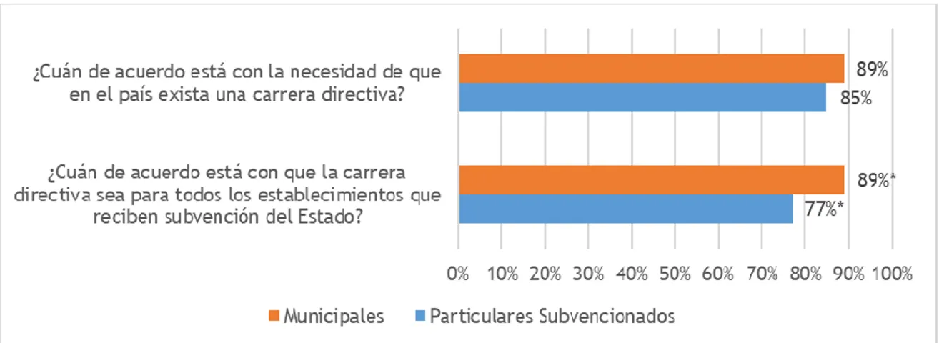 Figura 5: Evaluación de los directores respecto a la creación de una carrera directiva según dependencia (% 