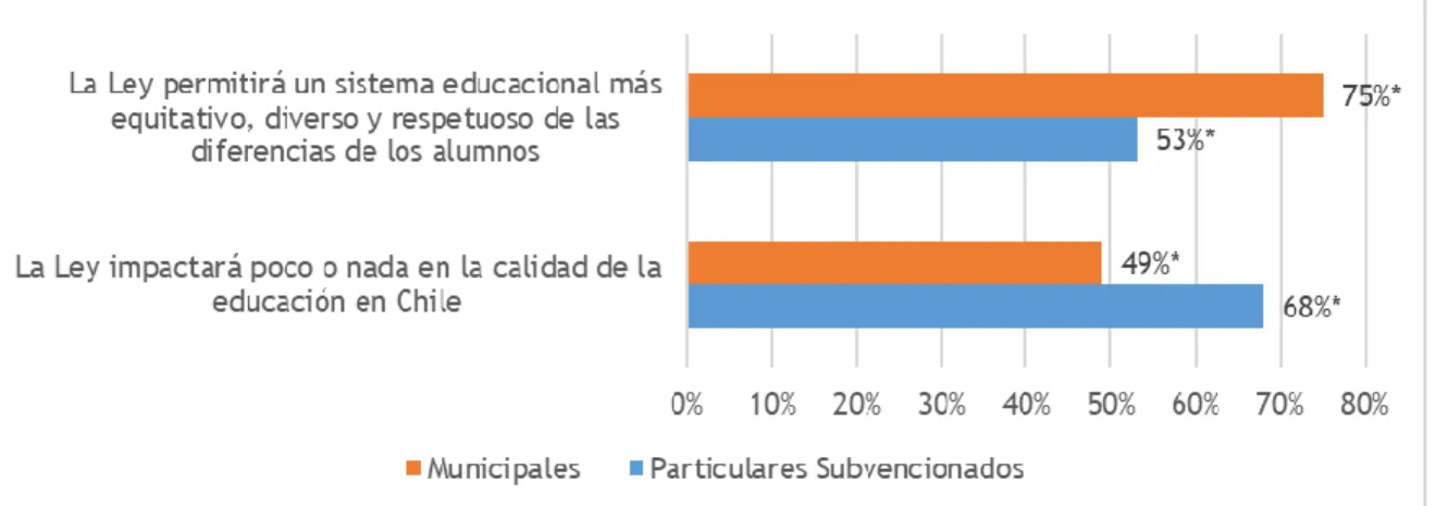 Figura 6: Evaluación de los directores respecto a la Ley de Inclusión según dependencia (% De acuerdo + Muy  de  acuerdo)