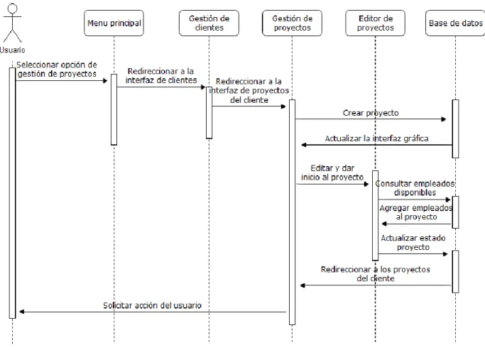 Figura 13 Diagrama de secuencia - Creación, visualización, modificación de estado y asignación de personal a los  proyectos [Elaboración propia]