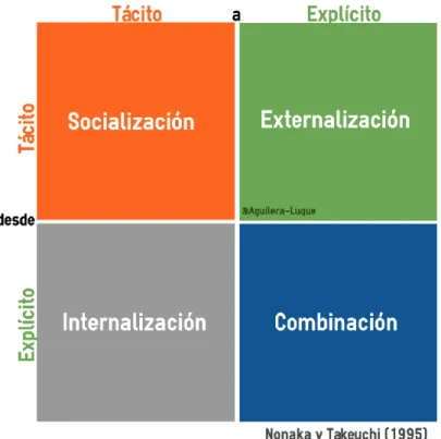 Figura 2. Modelo de conocimiento 