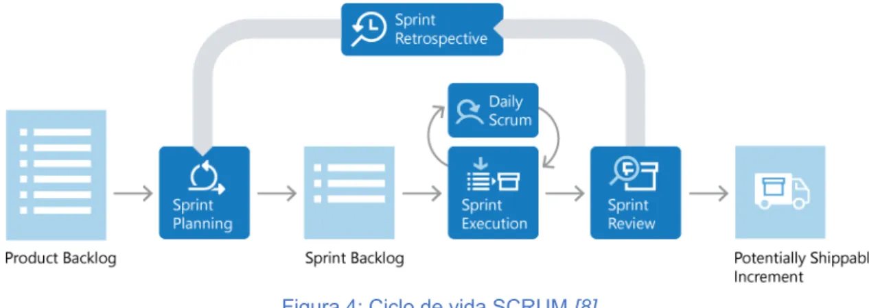 Figura 4: Ciclo de vida SCRUM [8] 