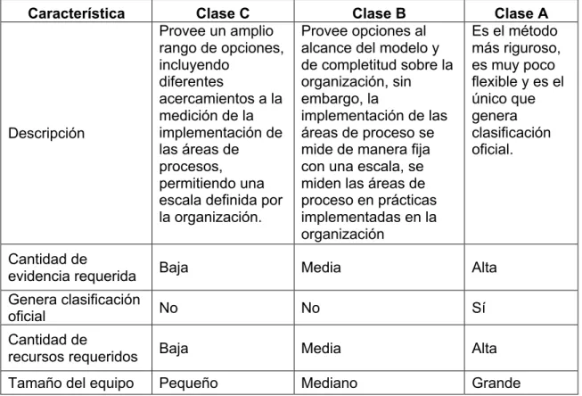 Tabla 2: Métodos SCAMPI [4] 
