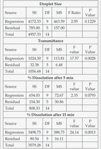 Table  2.  Results  of  two  way  ANOVA  for  measured  response. 