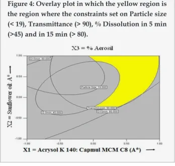 Figure 4: Overlay plot in which the yellow region is  the region where the constraints set on Particle size  (&lt; 19), Transmittance (&gt; 90), % Dissolution in 5 min  (&gt;45) and in 15 min (&gt; 80)