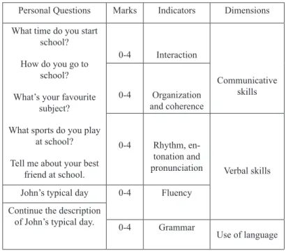 Table 1. Expression and oral interaction: dimensions, indicators and marks