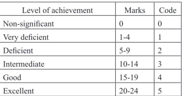 Table 2. Oral expression and oral interaction: level of achievement Level of achievement Marks Code