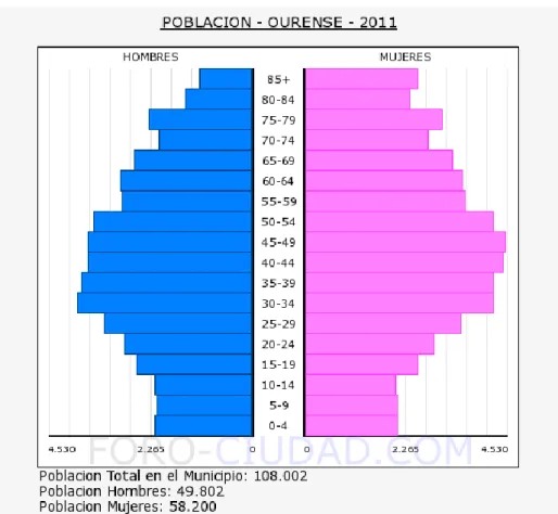 Figura 4. Pirámide poblacional Ourense 2011 