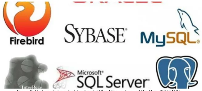 Figura 9. Gestores de base de datos Fuente (Cloud Computing and Big Data, 2016) [19] 