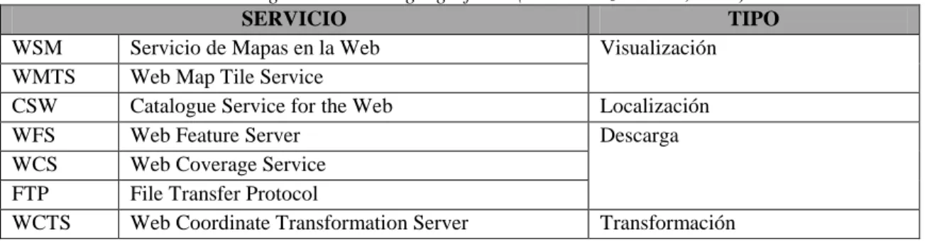Tabla 1. Algunos servicios geográficos. (Fernandez Barrios, 2019) 