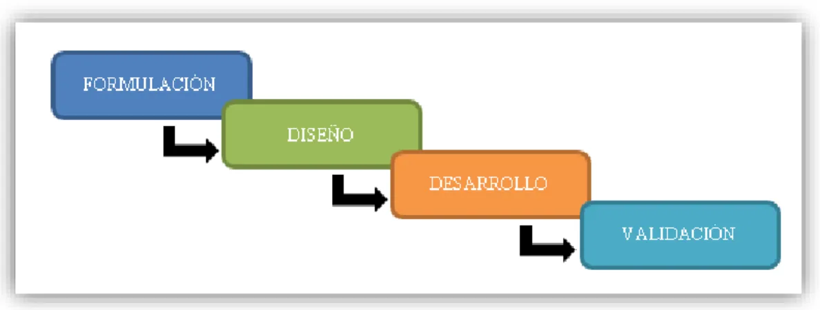 Ilustración 6. Diagrama de fases del proyecto 