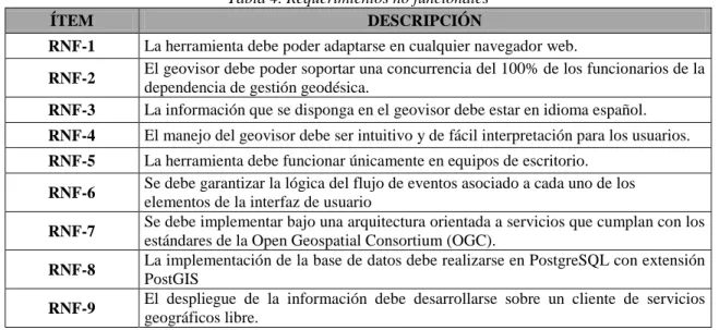 Tabla 4. Requerimientos no funcionales 