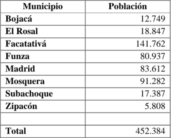 Tabla 1: Distribución de Población de los Municipios de la Provincia Sabana de Occidente, Departamento de Cundinamarca,  Proyecciones DANE Censo 2005 