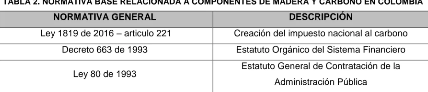TABLA 2. NORMATIVA BASE RELACIONADA A COMPONENTES DE MADERA Y CARBONO EN COLOMBIA 