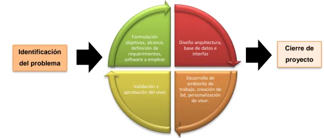 FIGURA 2 PROCESO DE SCRUM PARA EL PROYECTO 