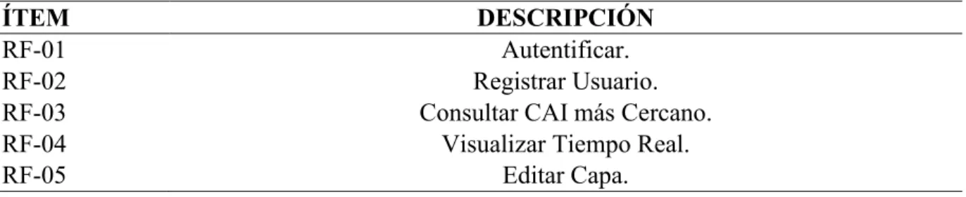 Tabla 1 Especificaciones de requerimientos de software 