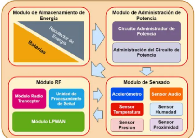 Fig. 2: Arquitectura de sensores