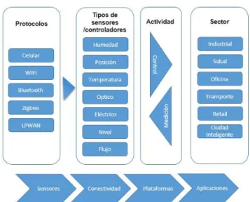 Fig. 5.  Diagrama de bloques para implementar IoT a  partir de las redes LPWA 