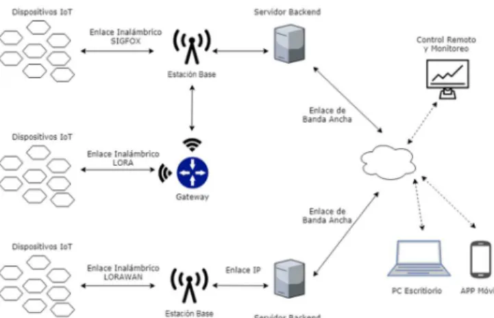 Fig. 6.  Modelo de capas para LoRa y LoRaWAN 