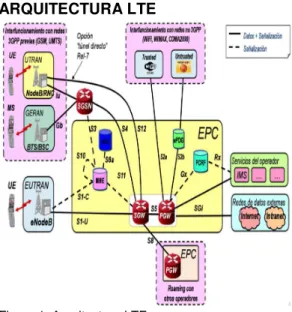 Figura 1. Arquitectura LTE 