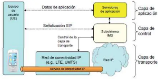 Figura 3. Modelo de Provisión de Servicios IMS 