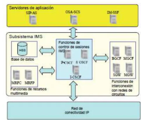 Figura 4. Núcleo IMS 