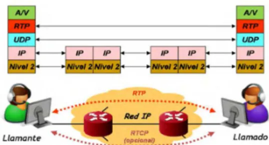 Figura  5.  Esquema  de  comunicación  de  llamada  audio/video utilizando VoIP.