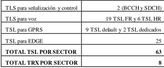Tabla 3. Distribución de TSL para usuarios de datos GPRS  