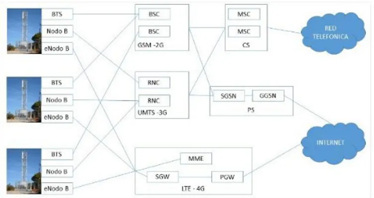 Figura 6. Tecnologías en redes m óviles. 