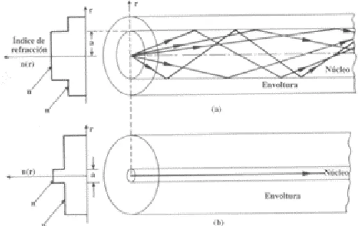 Ilustración  5  Perfil  de  índice  de  refracción  y  modos  trasmitidos  de  fibras  de  índice  abrupto;  (a)  abrupto  multimodo;  (b)  fibra  abrupta  monomodo