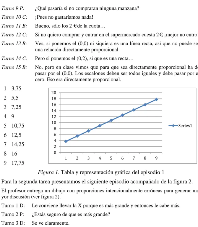 Figura 1. Tabla y representación gráfica del episodio 1 