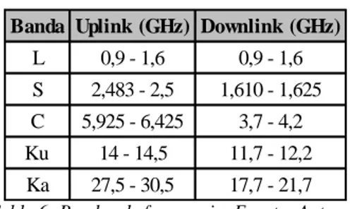 Tabla 6: Bandas de frecuencia. Fuente: Autores. 