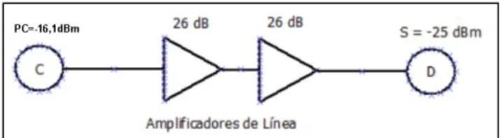 Figura 9. Esquema de conexión de amplificadores ópticos  segmento San Gil - Bucaramanga.
