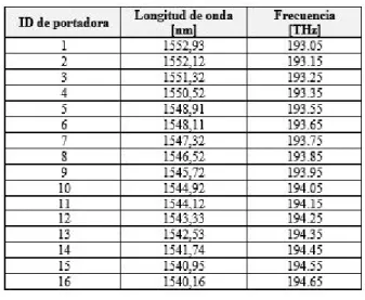 Tabla 2. Canales ópticos soportados dependiendo la referencia  del transceptor. 