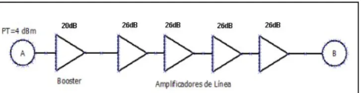 Figura 8. Esquema de conexión de amplificadores ópticos  segmento Bogotá - San Gil. 