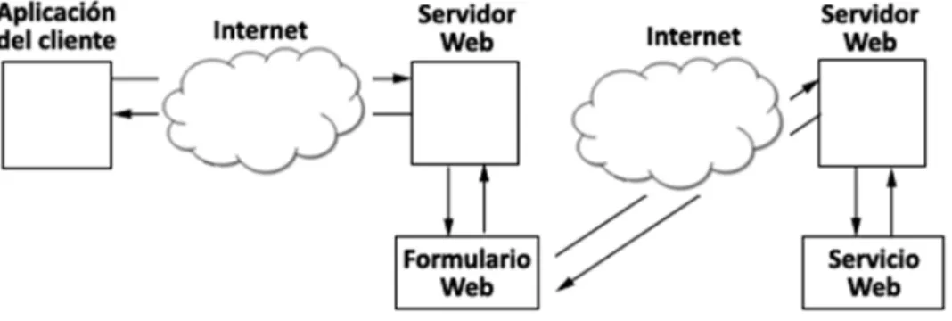 Figura No. 2, funcionamiento de un servicio web. [3]  2.5.  Bases de Datos relacionales: 
