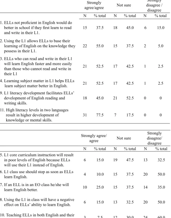 Table 4. Responses to “Theory” and “Practice”