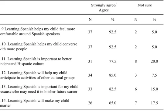 Table 2. Parents’ Opinions About Learning Spanish