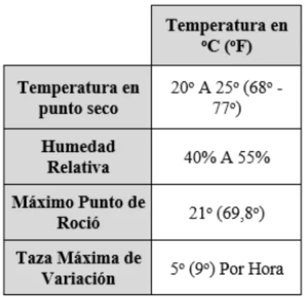 Tabla 3. Temperatura y humedad norma TIER